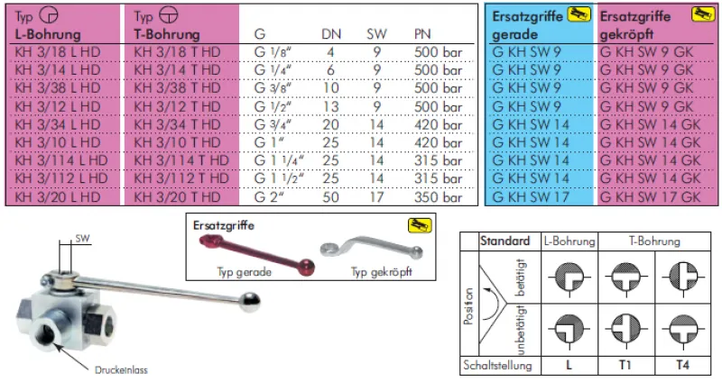 Größentabelle 3-Wege Hochdruck Kugelhahn Stahl verzinkt IG bis 500 bar alle Größen